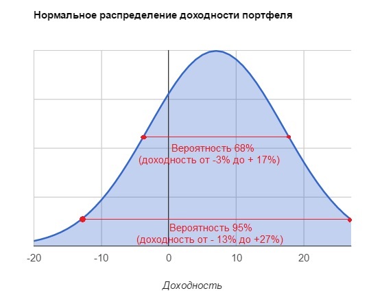 Нормальное распределение доходности.jpg